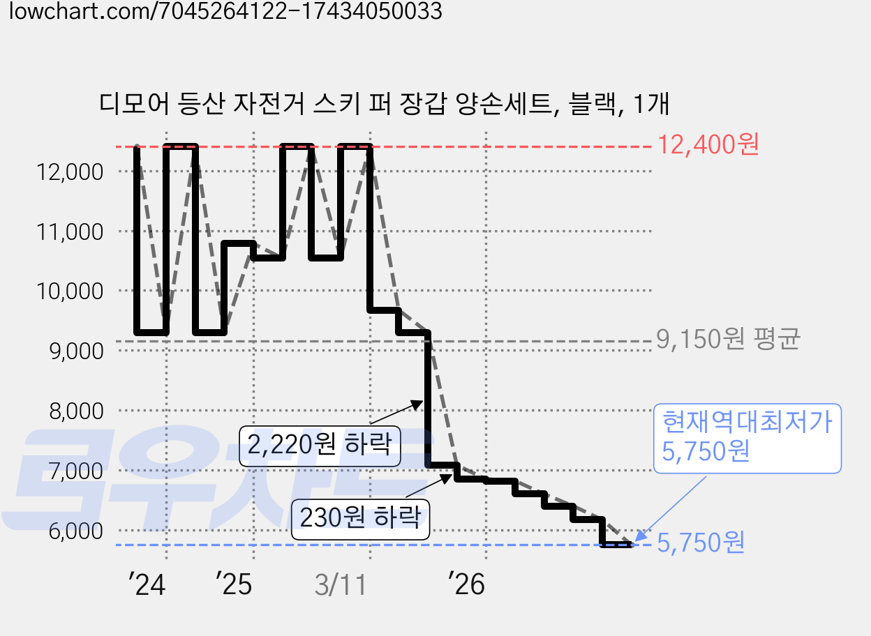 디모어 등산 자전거 스키 퍼 장갑 양손세트, 블랙, 1개 가격 변동 차트, 현재가 5,750원, 역대최저가