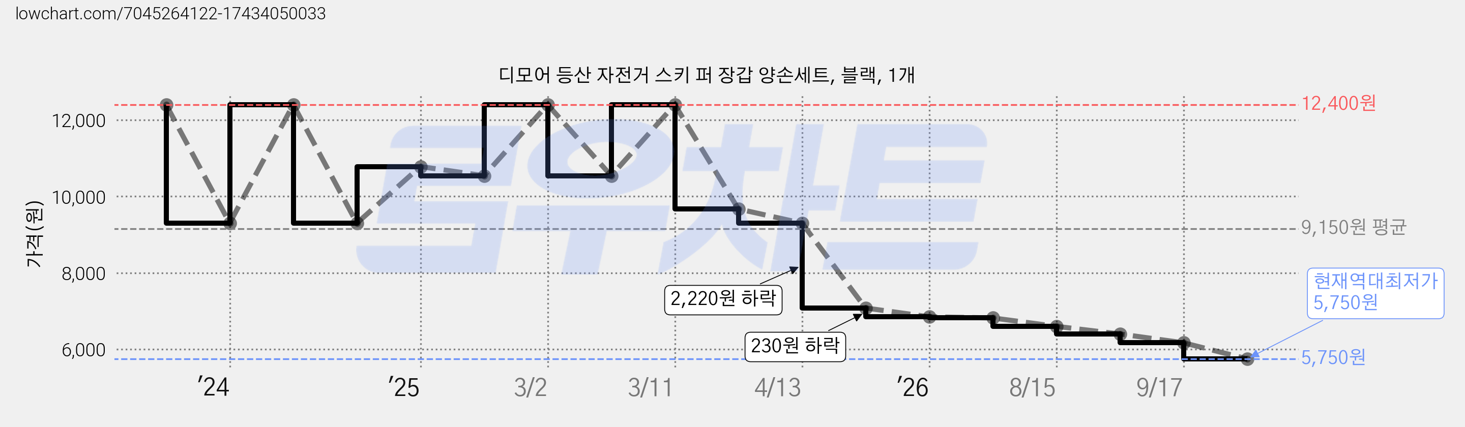 디모어 등산 자전거 스키 퍼 장갑 양손세트, 블랙, 1개 가격 변동 차트, 현재가 5,750원, 역대최저가
