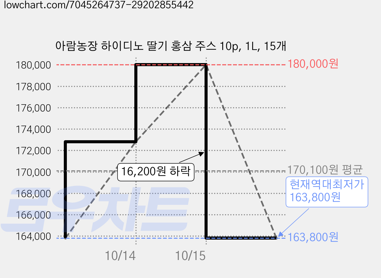 아람농장 하이디노 딸기 홍삼 주스 10p, 1L, 15개 가격 변동 차트, 현재가 163,800원, 역대최저가
