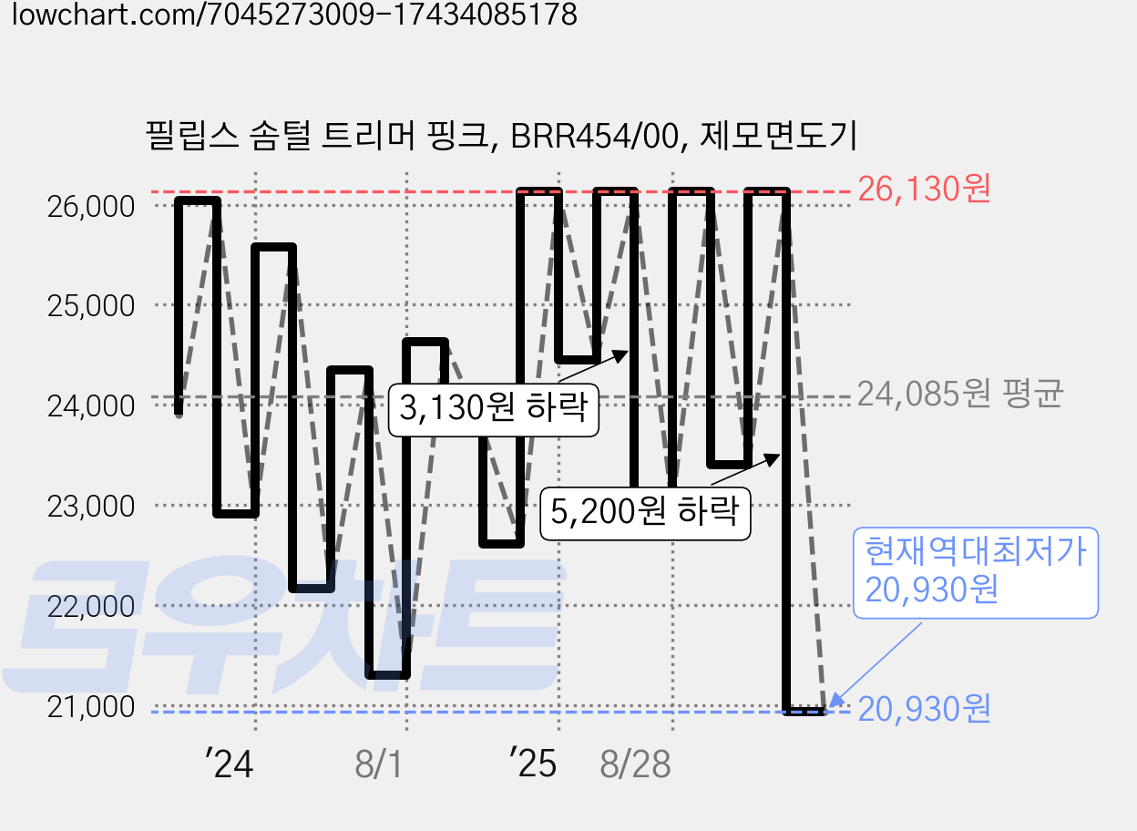 필립스 솜털 트리머 핑크, BRR454/00, 제모면도기 가격 변동 차트, 현재가 20,930원, 역대최저가