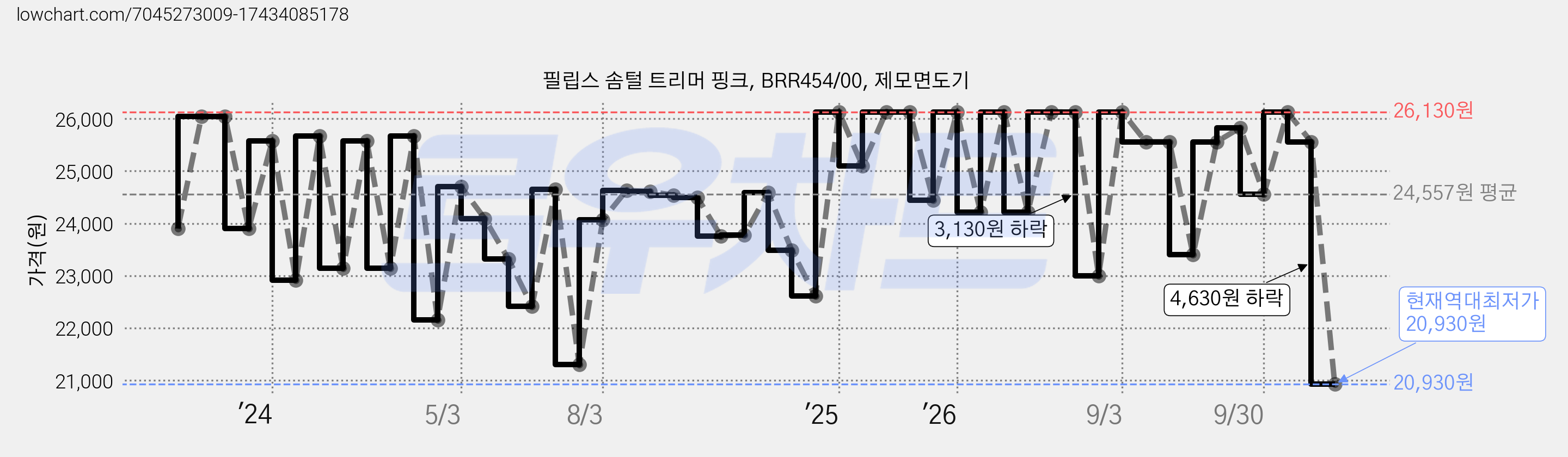 필립스 솜털 트리머 핑크, BRR454/00, 제모면도기 가격 변동 차트, 현재가 20,930원, 역대최저가