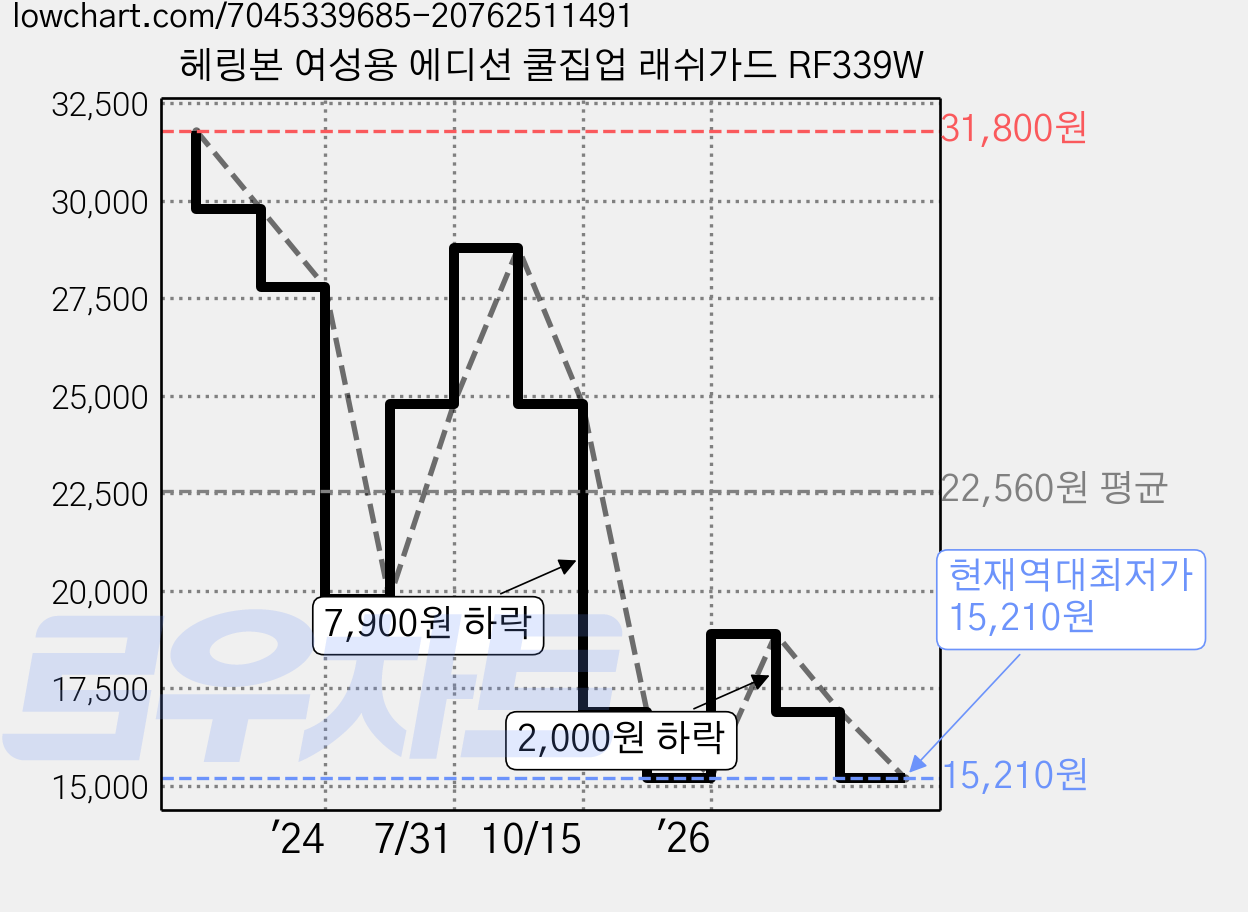 헤링본 여성용 에디션 쿨집업 래쉬가드 RF339W 가격 변동 차트, 현재가 15,210원, 역대최저가