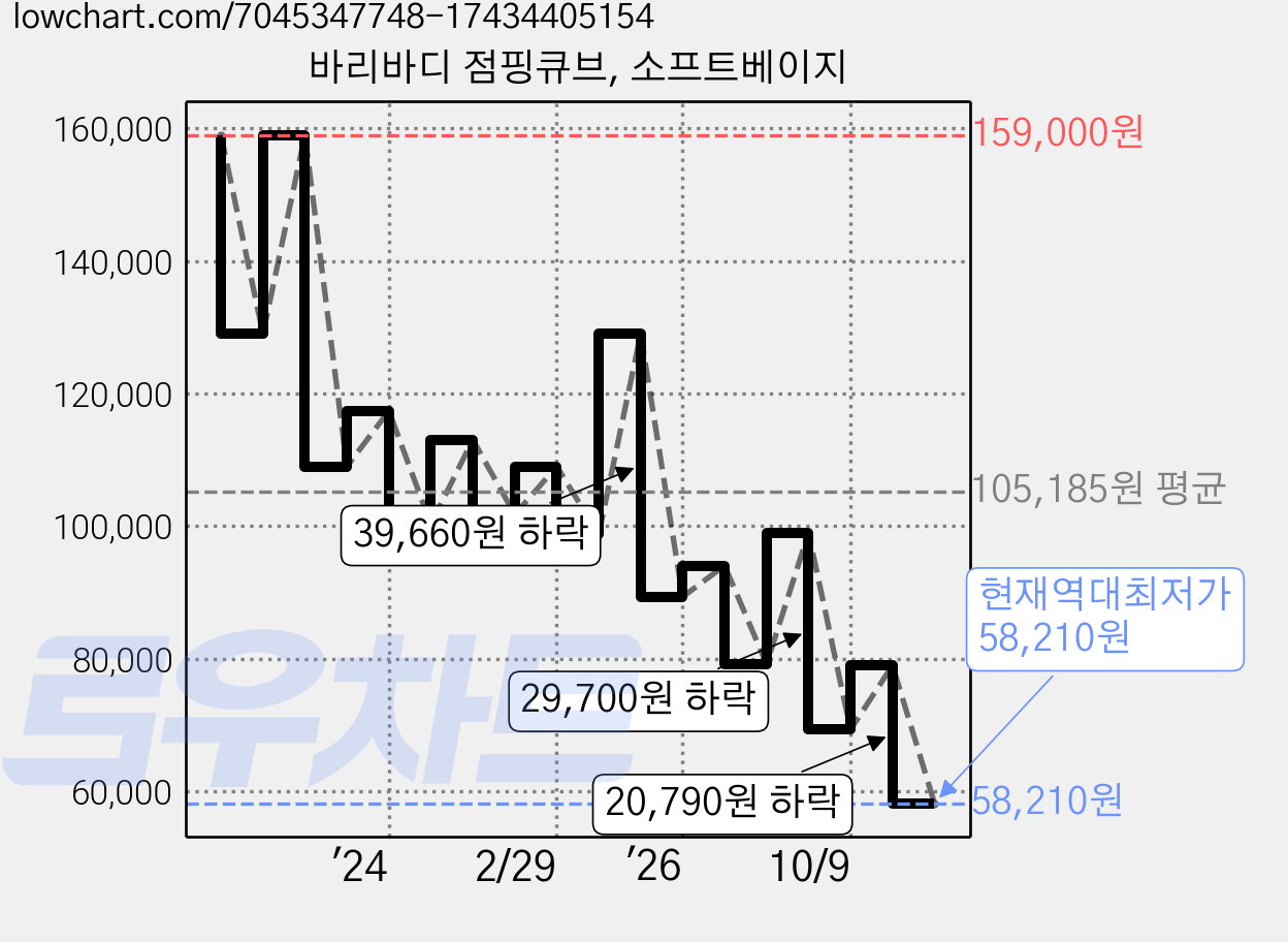 바리바디 점핑큐브, 소프트베이지 가격 변동 차트, 현재가 58,210원, 역대최저가