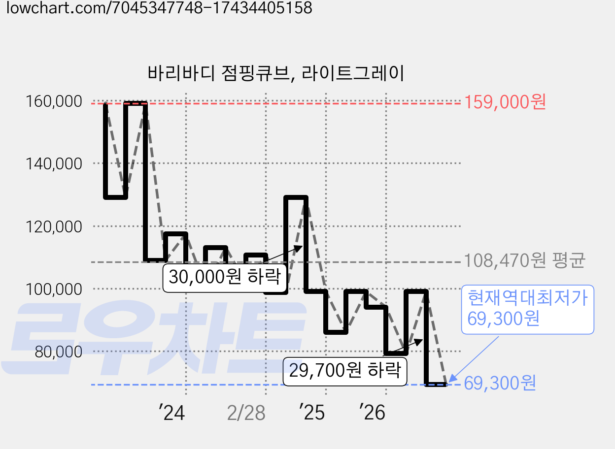 바리바디 점핑큐브, 라이트그레이 가격 변동 차트, 현재가 69,300원, 역대최저가