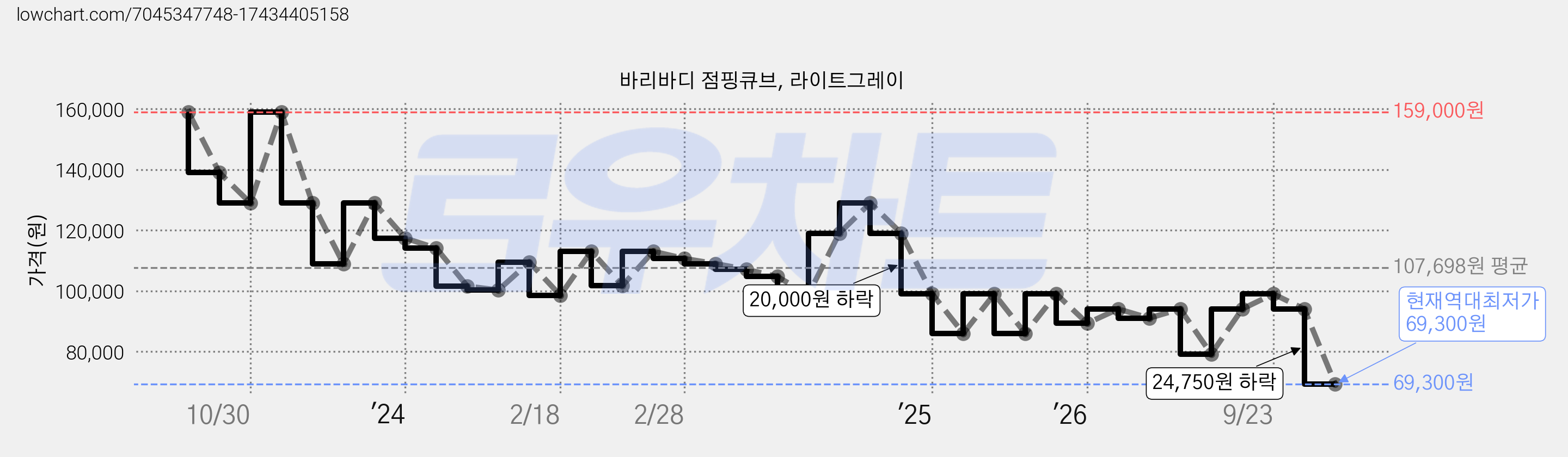 바리바디 점핑큐브, 라이트그레이 가격 변동 차트, 현재가 69,300원, 역대최저가