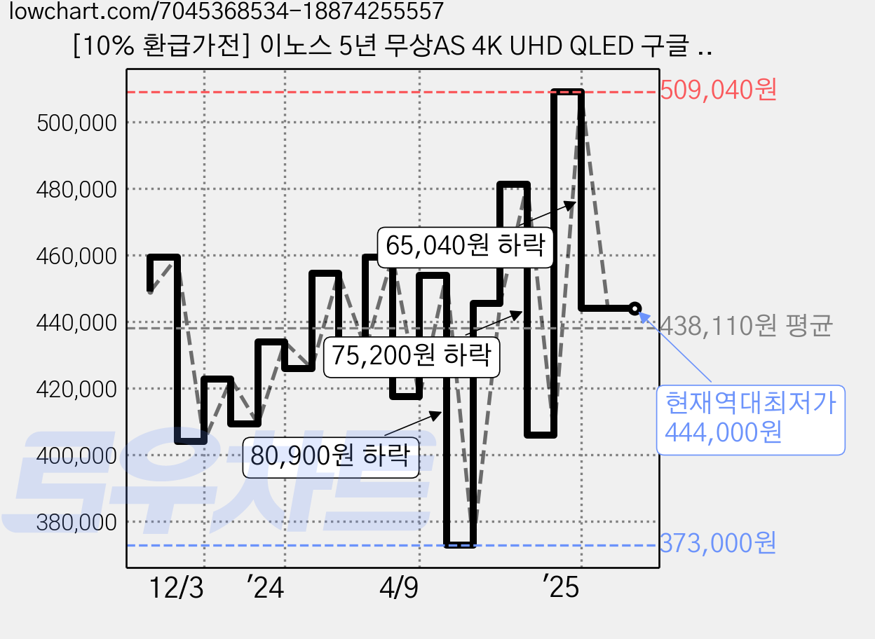 [10% 환급가전] 이노스 5년 무상AS 4K UHD QLED 구글 TV 50인치 티비, 125cm(50인치), G50QLED, 스탠드형, 고객직접설치 가격 변동 차트, 현재가 444,000원, 역대최저가