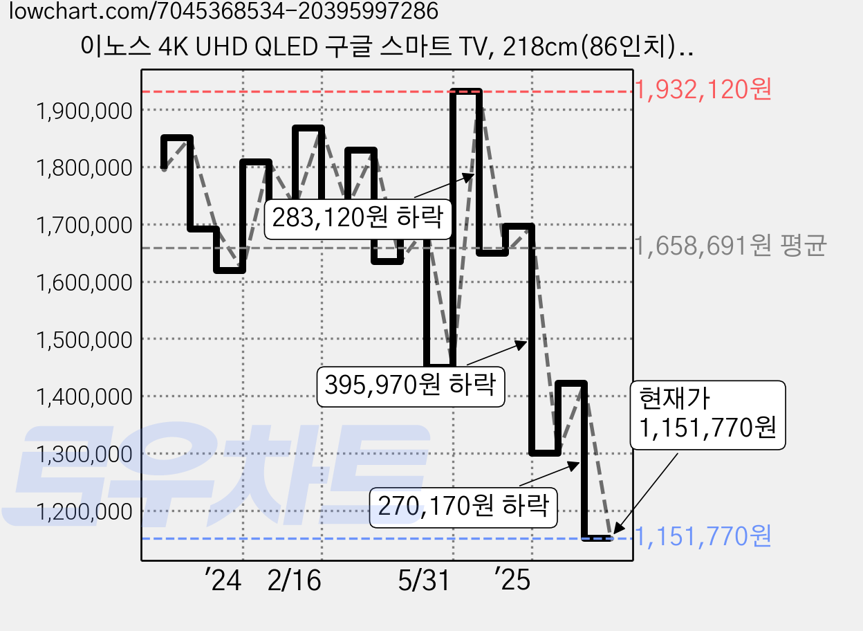 이노스 4K UHD QLED 구글 스마트 TV, 218cm(86인치), G86QLED, 스탠드형, 방문설치 가격 변동 차트, 현재가 1,151,770원, 관측 최저가 1,062,130원