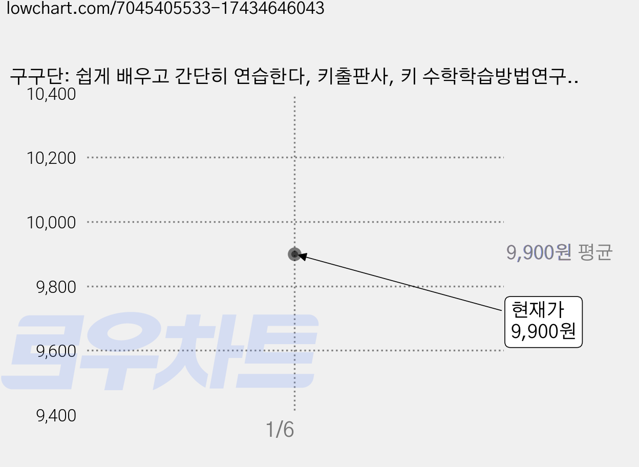 구구단: 쉽게 배우고 간단히 연습한다, 키출판사, 키 수학학습방법연구소 저, 상세내용 참조 가격 변동 차트, 현재가 9,900원