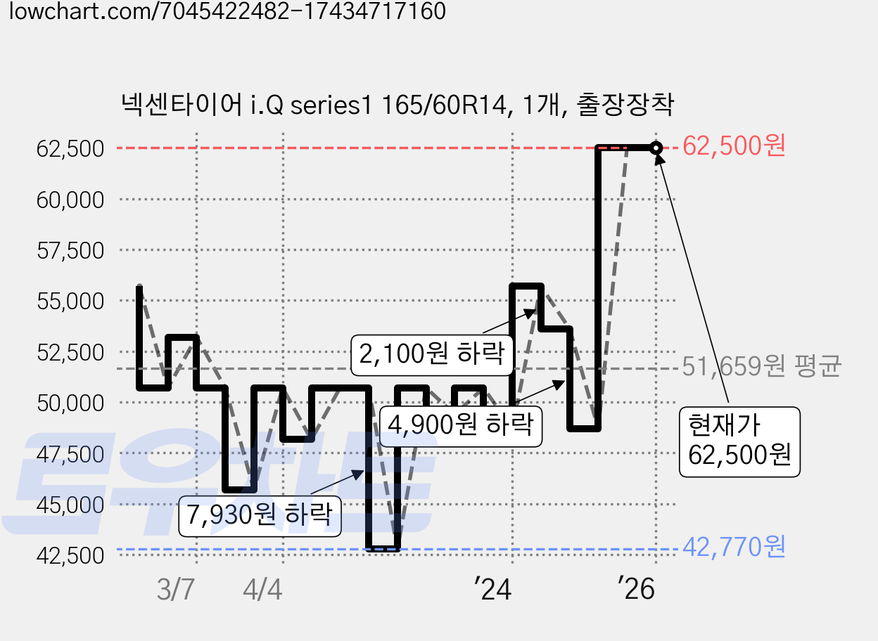 넥센타이어 i.Q series1 165/60R14, 1개, 출장장착 가격 변동 차트, 현재가 62,500원, 역대최저가