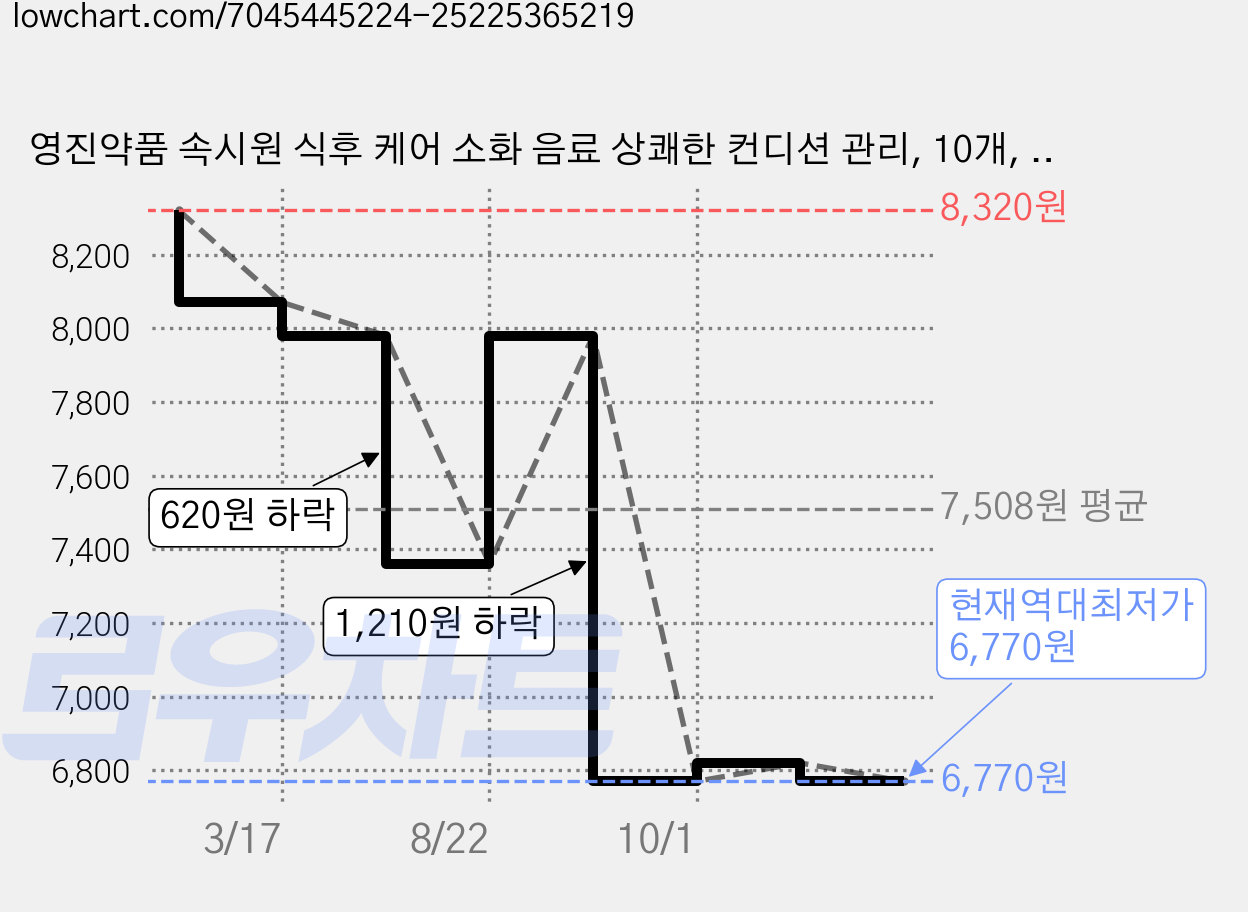 영진약품 속시원 식후 케어 소화 음료 상쾌한 컨디션 관리, 10개, 100ml 가격 변동 차트, 현재가 6,770원, 역대최저가