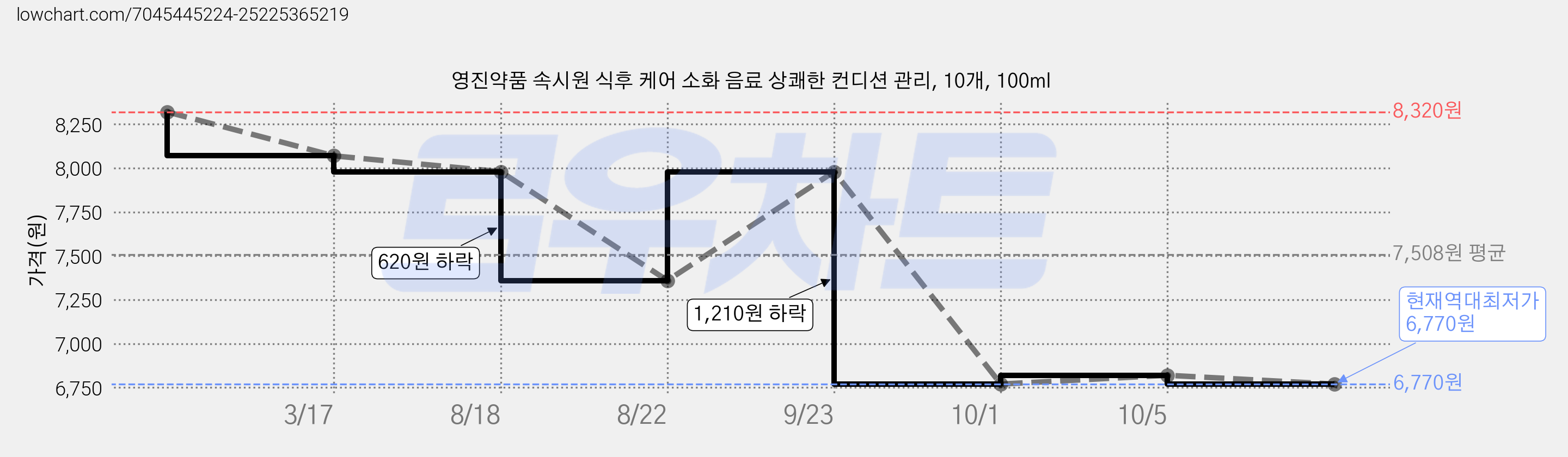 영진약품 속시원 식후 케어 소화 음료 상쾌한 컨디션 관리, 10개, 100ml 가격 변동 차트, 현재가 6,770원, 역대최저가