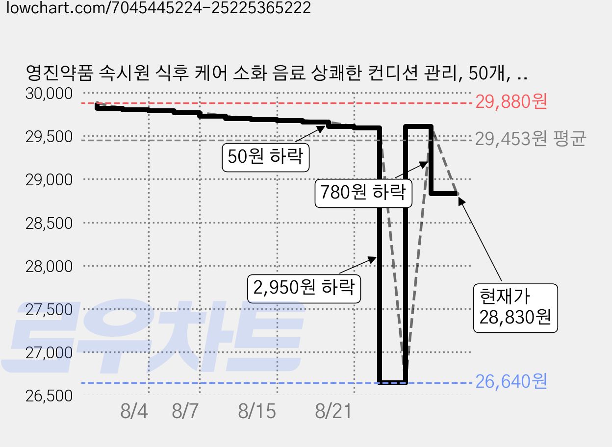 영진약품 속시원 식후 케어 소화 음료 상쾌한 컨디션 관리, 50개, 100ml 가격 변동 차트, 현재가 28,830원, 관측 최저가 26,640원