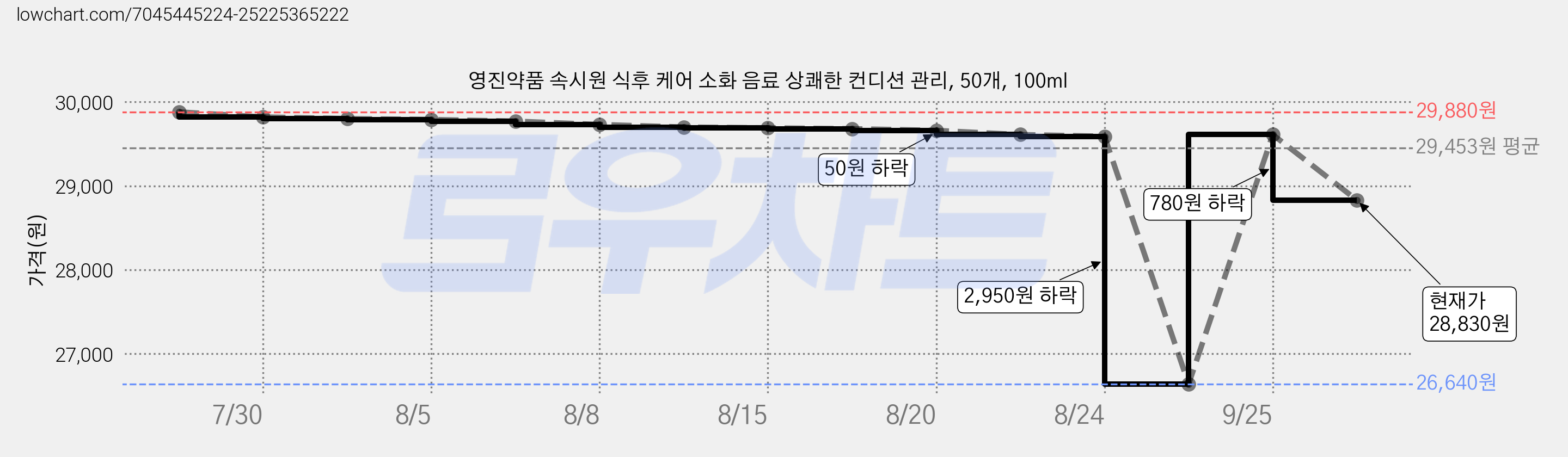 영진약품 속시원 식후 케어 소화 음료 상쾌한 컨디션 관리, 50개, 100ml 가격 변동 차트, 현재가 28,830원, 관측 최저가 26,640원