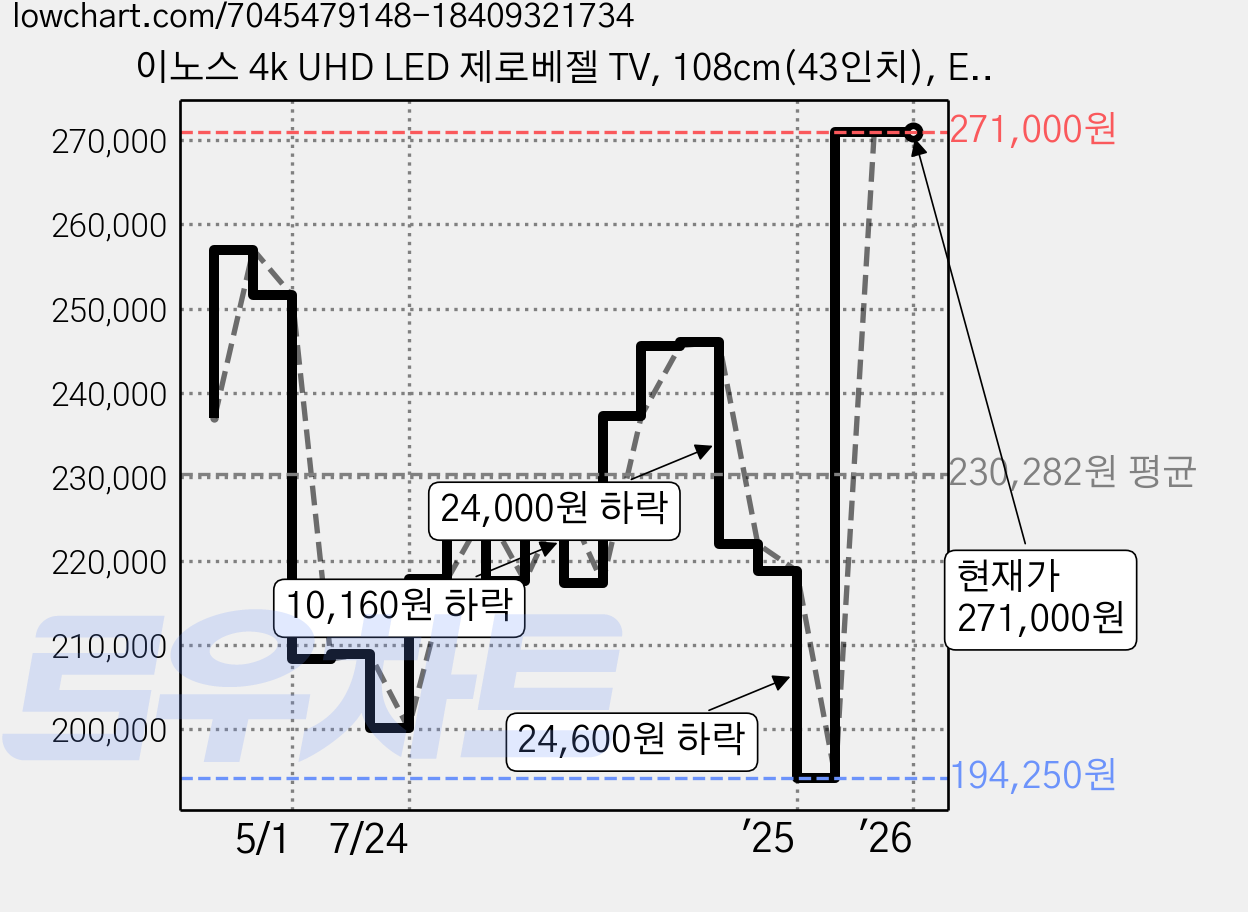 이노스 4k UHD LED 제로베젤 TV, 108cm(43인치), E4300UHD, 스탠드형, 고객직접설치 가격 변동 차트, 현재가 271,000원, 관측 최저가 183,200원