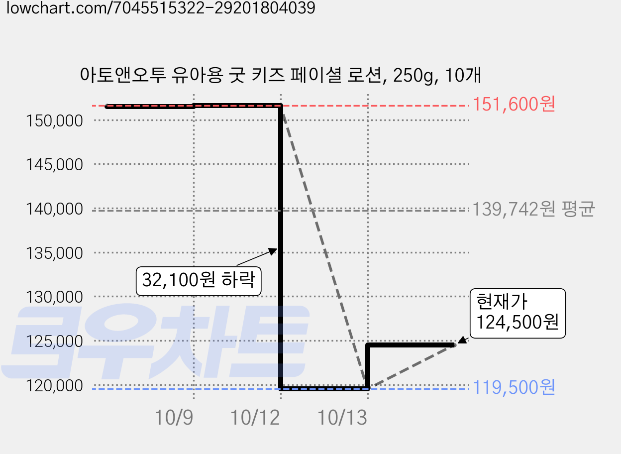 아토앤오투 유아용 굿 키즈 페이셜 로션, 250g, 10개 가격 변동 차트, 현재가 124,500원, 관측 최저가 119,500원