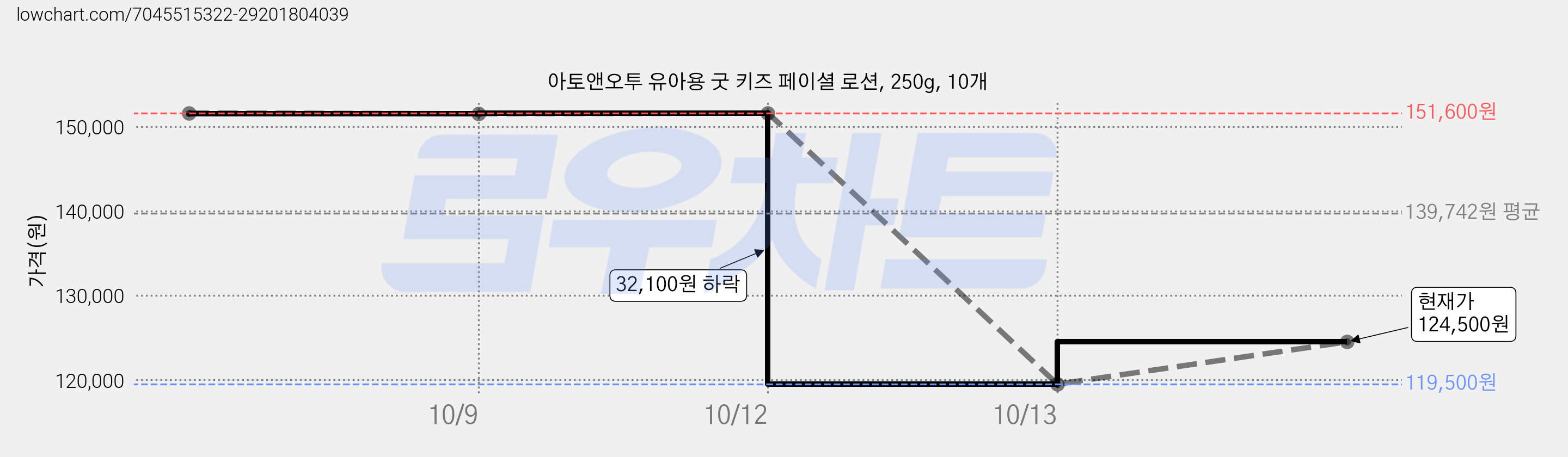 아토앤오투 유아용 굿 키즈 페이셜 로션, 250g, 10개 가격 변동 차트, 현재가 124,500원, 관측 최저가 119,500원