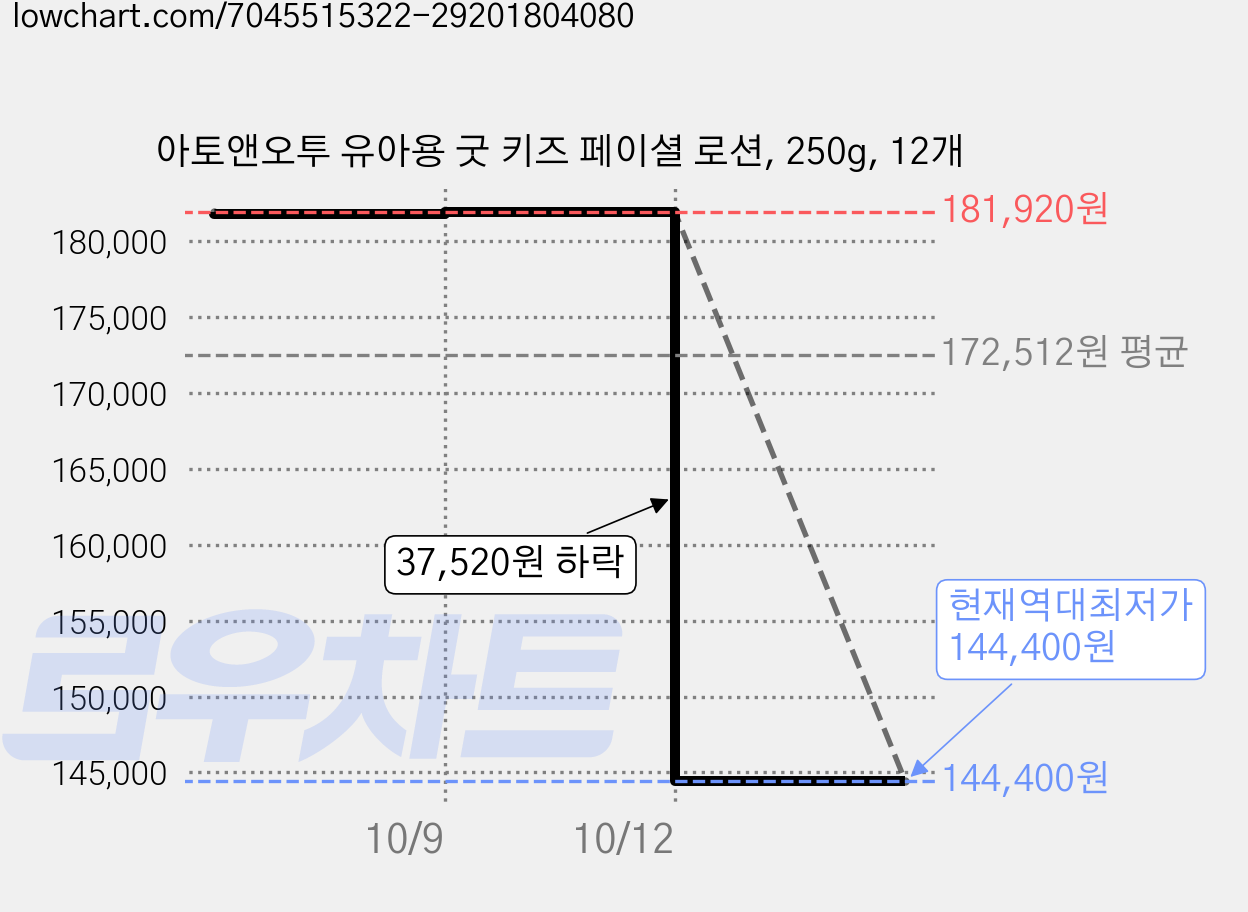 아토앤오투 유아용 굿 키즈 페이셜 로션, 250g, 12개 가격 변동 차트, 현재가 144,400원, 역대최저가