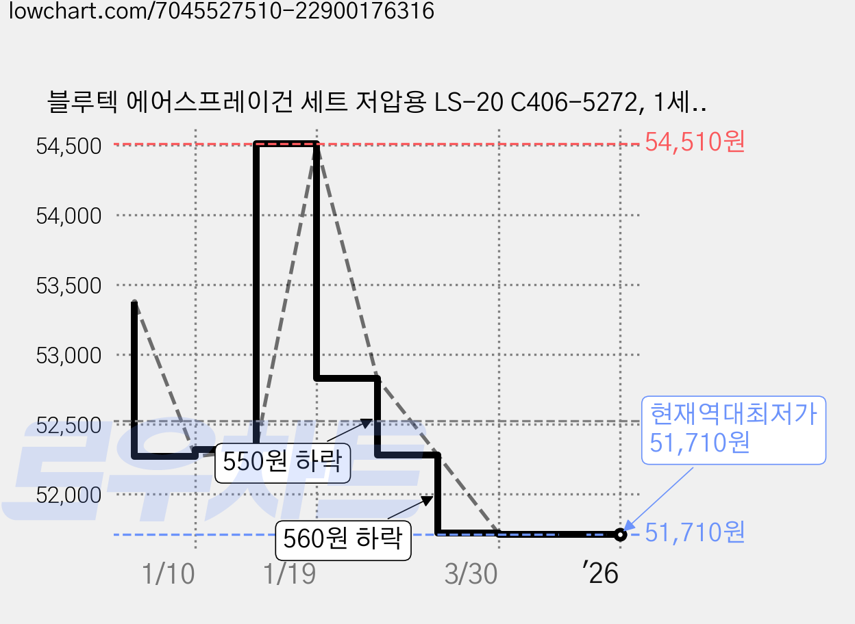 블루텍 에어스프레이건 세트 저압용 LS-20 C406-5272, 1세트 가격 변동 차트, 현재가 51,710원, 역대최저가