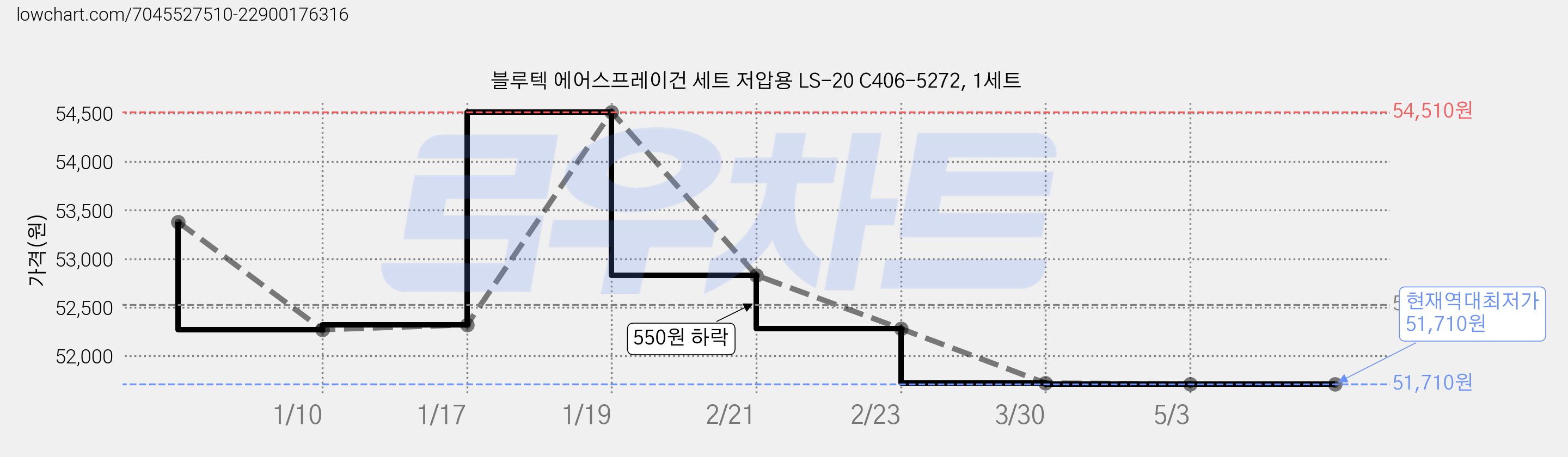 블루텍 에어스프레이건 세트 저압용 LS-20 C406-5272, 1세트 가격 변동 차트, 현재가 51,710원, 역대최저가