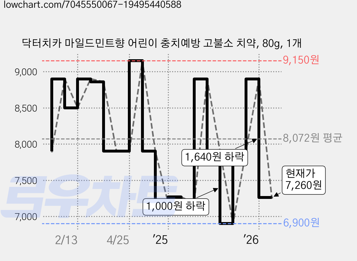 닥터치카 마일드민트향 어린이 충치예방 고불소 치약, 80g, 1개 가격 변동 차트, 현재가 7,260원, 관측 최저가 6,900원
