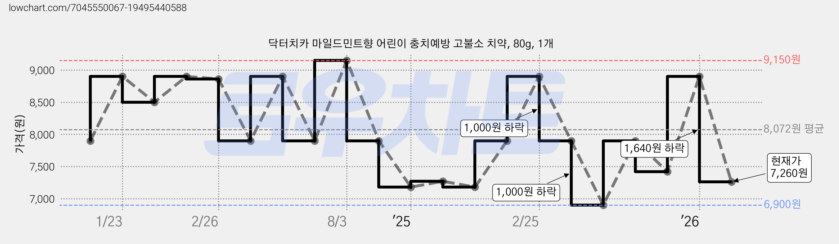 닥터치카 마일드민트향 어린이 충치예방 고불소 치약, 80g, 1개 가격 변동 차트, 현재가 7,260원, 관측 최저가 6,900원