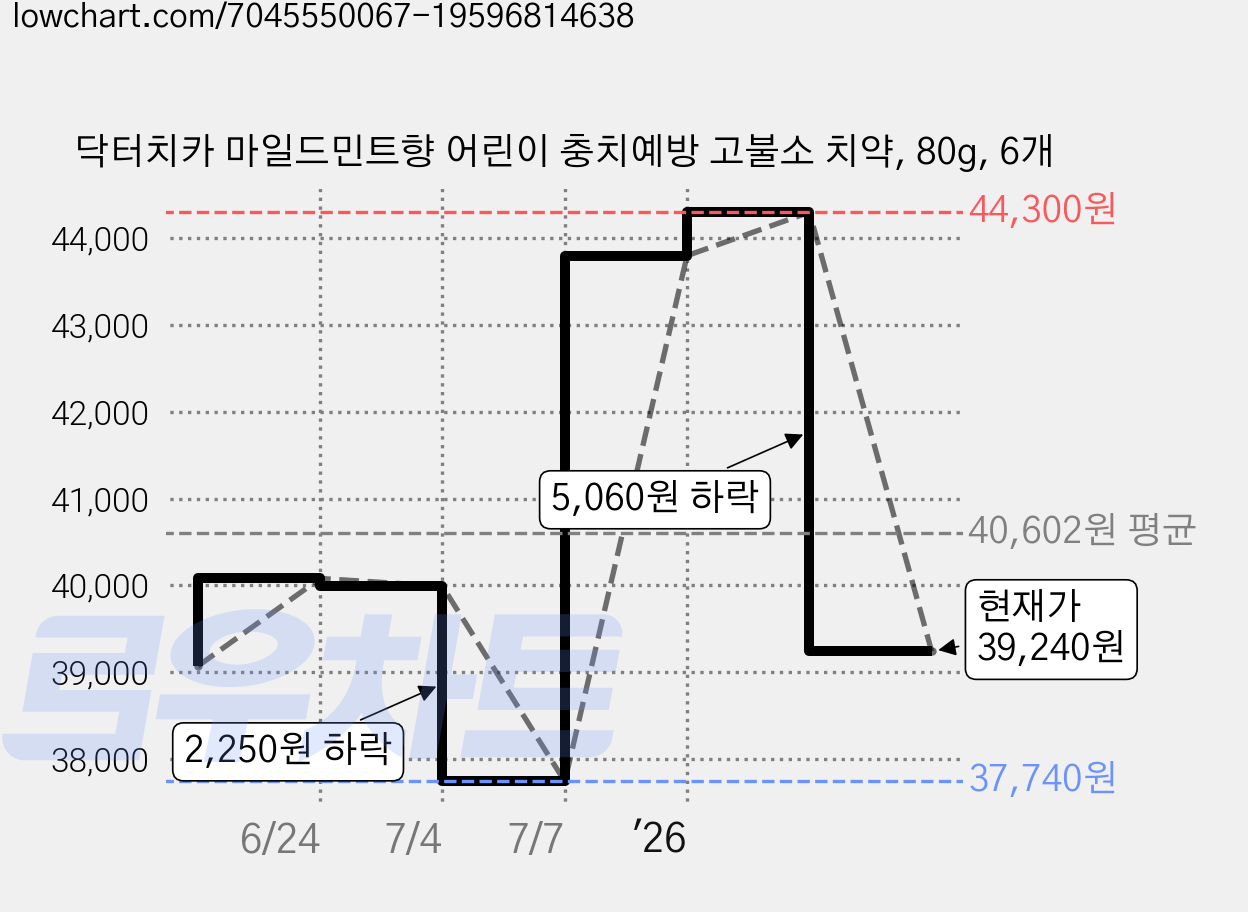 닥터치카 마일드민트향 어린이 충치예방 고불소 치약, 80g, 6개 가격 변동 차트, 현재가 39,240원, 관측 최저가 37,740원