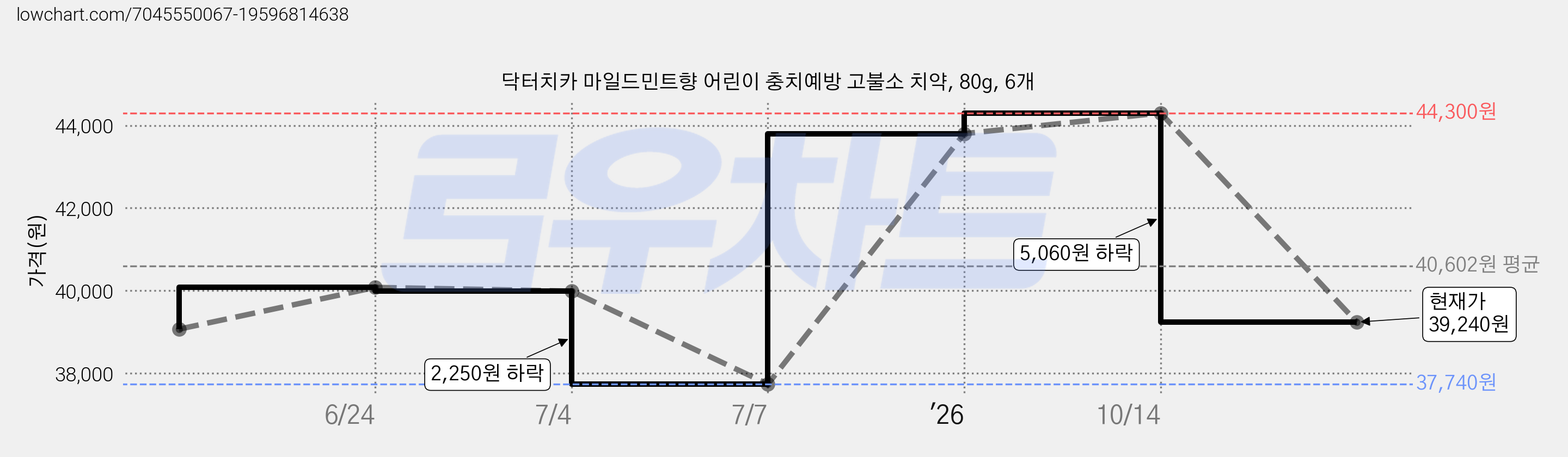 닥터치카 마일드민트향 어린이 충치예방 고불소 치약, 80g, 6개 가격 변동 차트, 현재가 39,240원, 관측 최저가 37,740원
