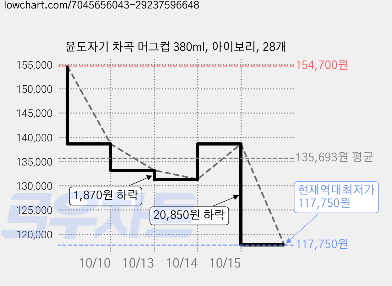 윤도자기 차곡 머그컵 380ml, 아이보리, 28개 가격 변동 차트, 현재가 117,750원, 역대최저가