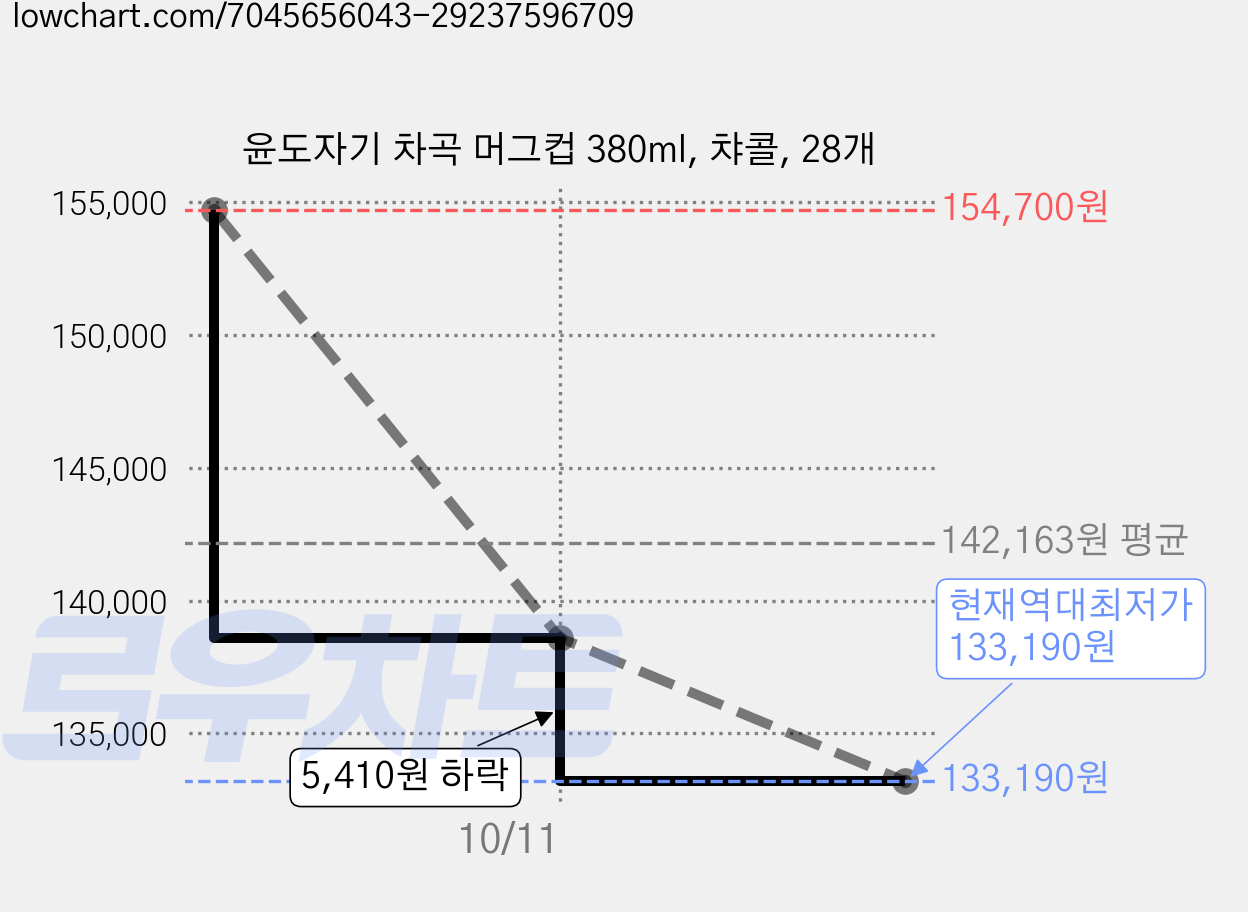 윤도자기 차곡 머그컵 380ml, 챠콜, 28개 가격 변동 차트, 현재가 133,190원, 역대최저가