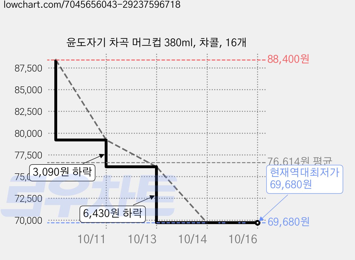 윤도자기 차곡 머그컵 380ml, 챠콜, 16개 가격 변동 차트, 현재가 69,680원, 역대최저가