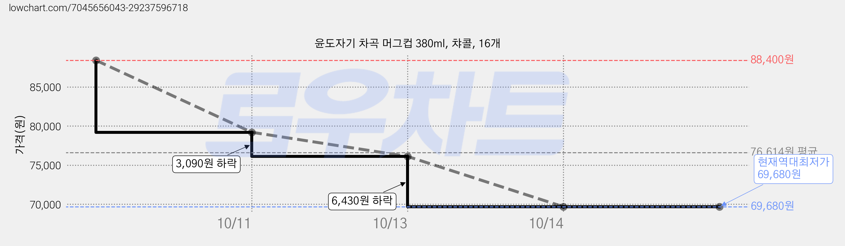 윤도자기 차곡 머그컵 380ml, 챠콜, 16개 가격 변동 차트, 현재가 69,680원, 역대최저가