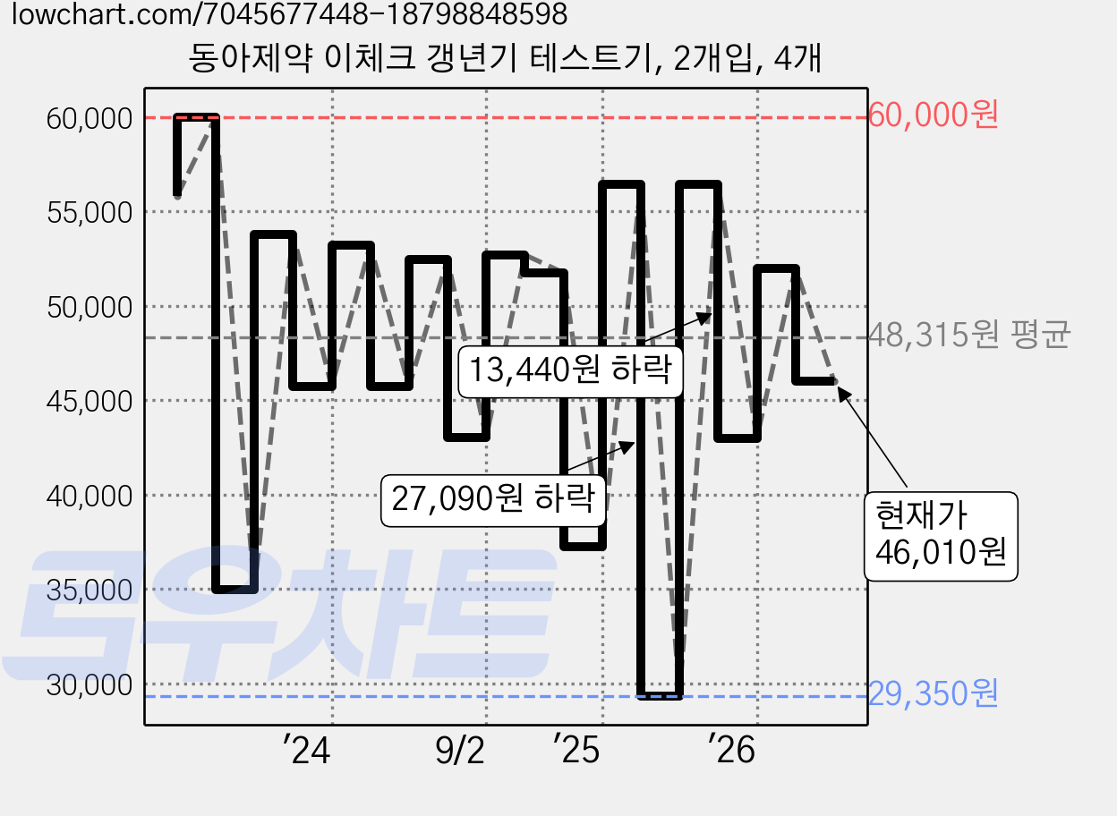 동아제약 이체크 갱년기 테스트기, 2개입, 4개 가격 변동 차트, 현재가 46,010원, 관측 최저가 29,350원