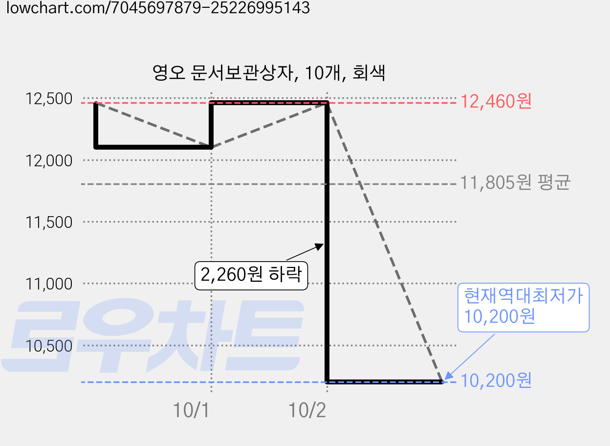 영오 문서보관상자, 10개, 회색 가격 변동 차트, 현재가 10,200원, 역대최저가