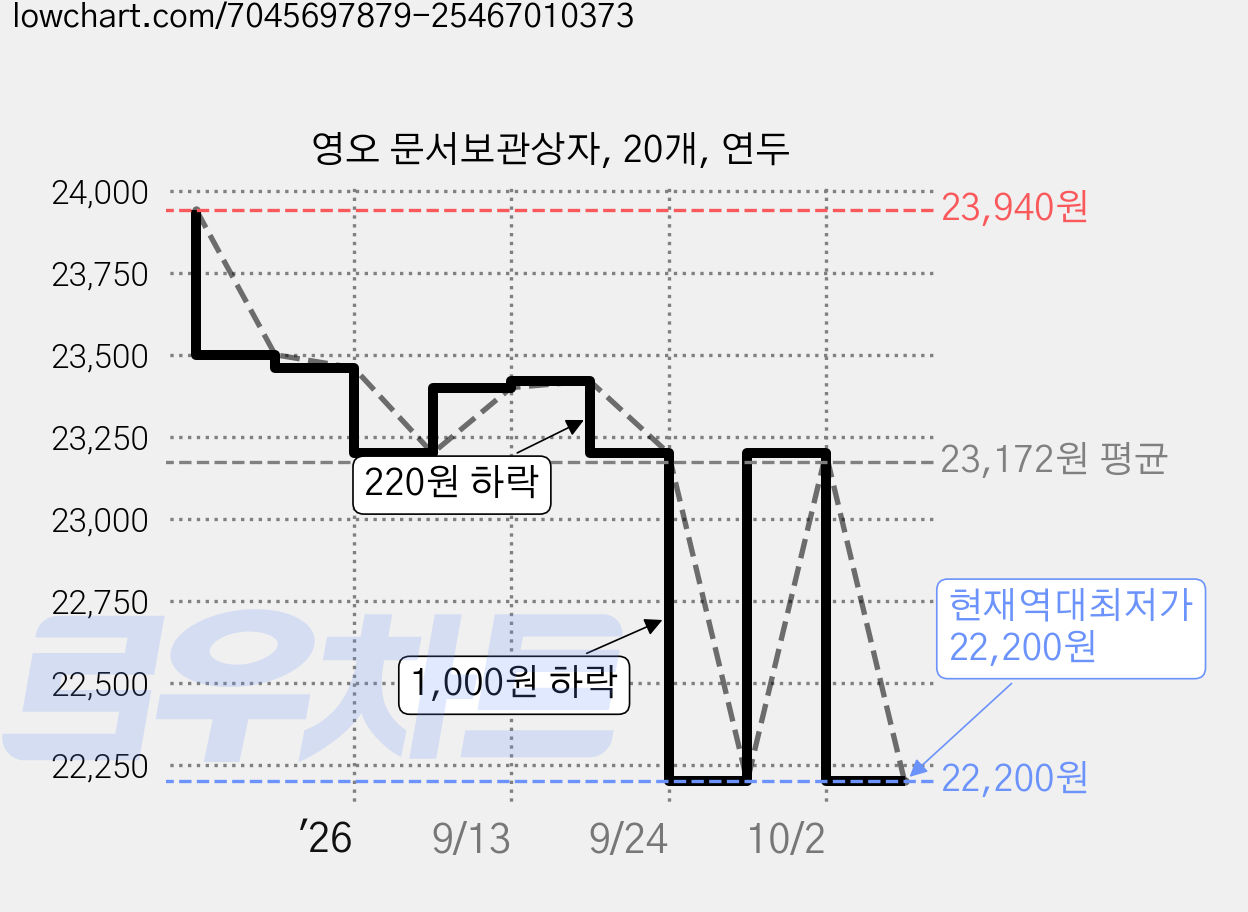 영오 문서보관상자, 20개, 연두 가격 변동 차트, 현재가 22,200원, 역대최저가