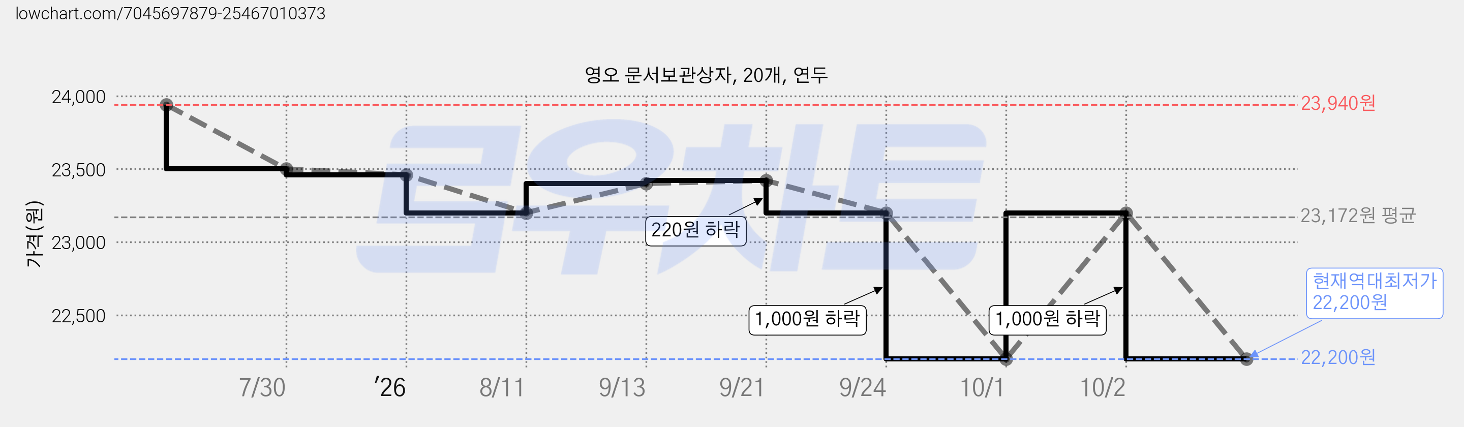 영오 문서보관상자, 20개, 연두 가격 변동 차트, 현재가 22,200원, 역대최저가