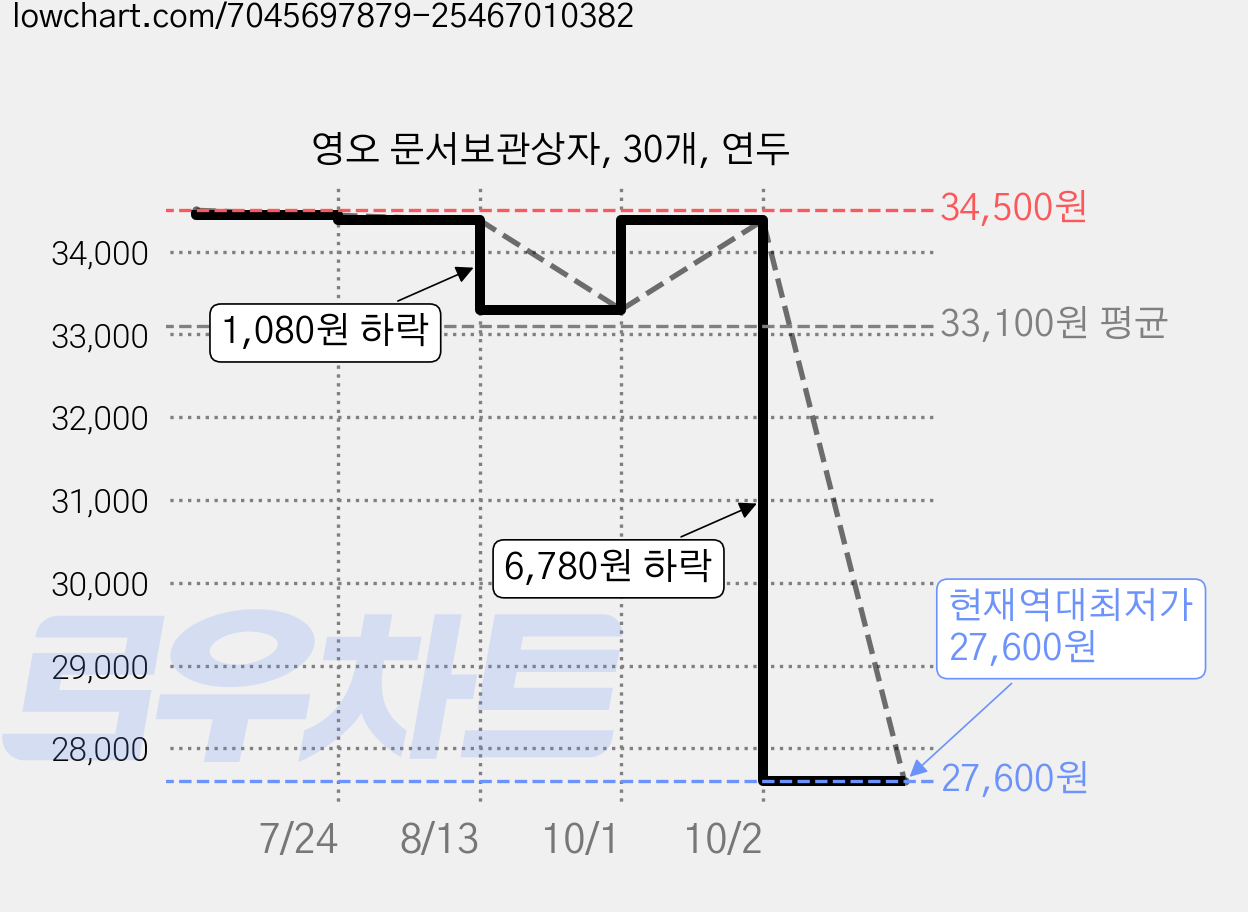 영오 문서보관상자, 30개, 연두 가격 변동 차트, 현재가 27,600원, 역대최저가