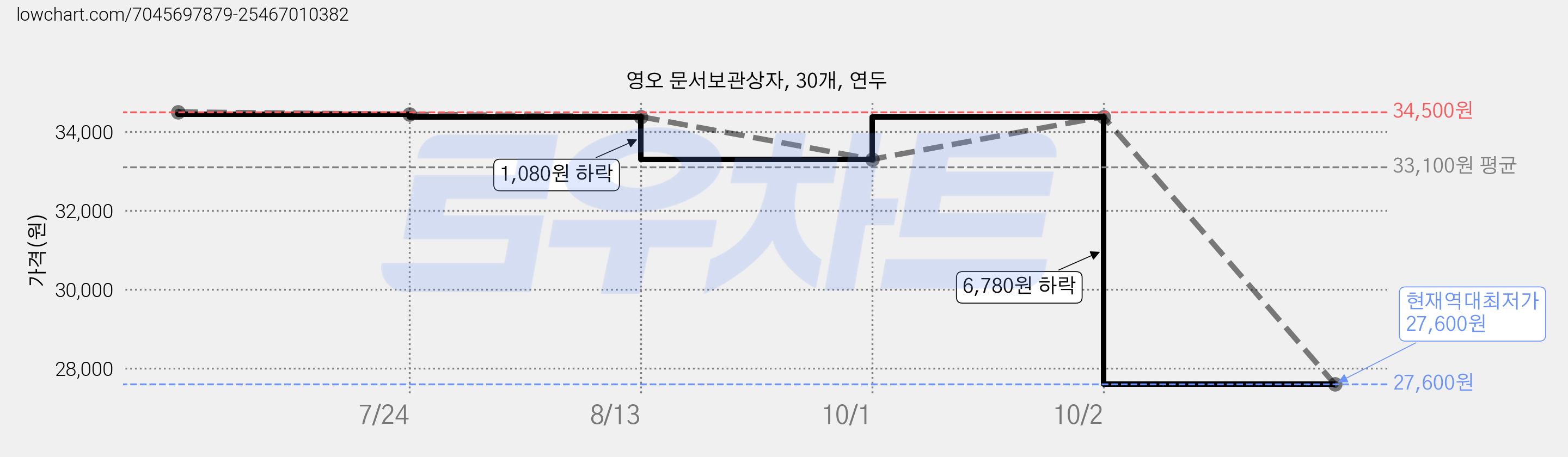 영오 문서보관상자, 30개, 연두 가격 변동 차트, 현재가 27,600원, 역대최저가