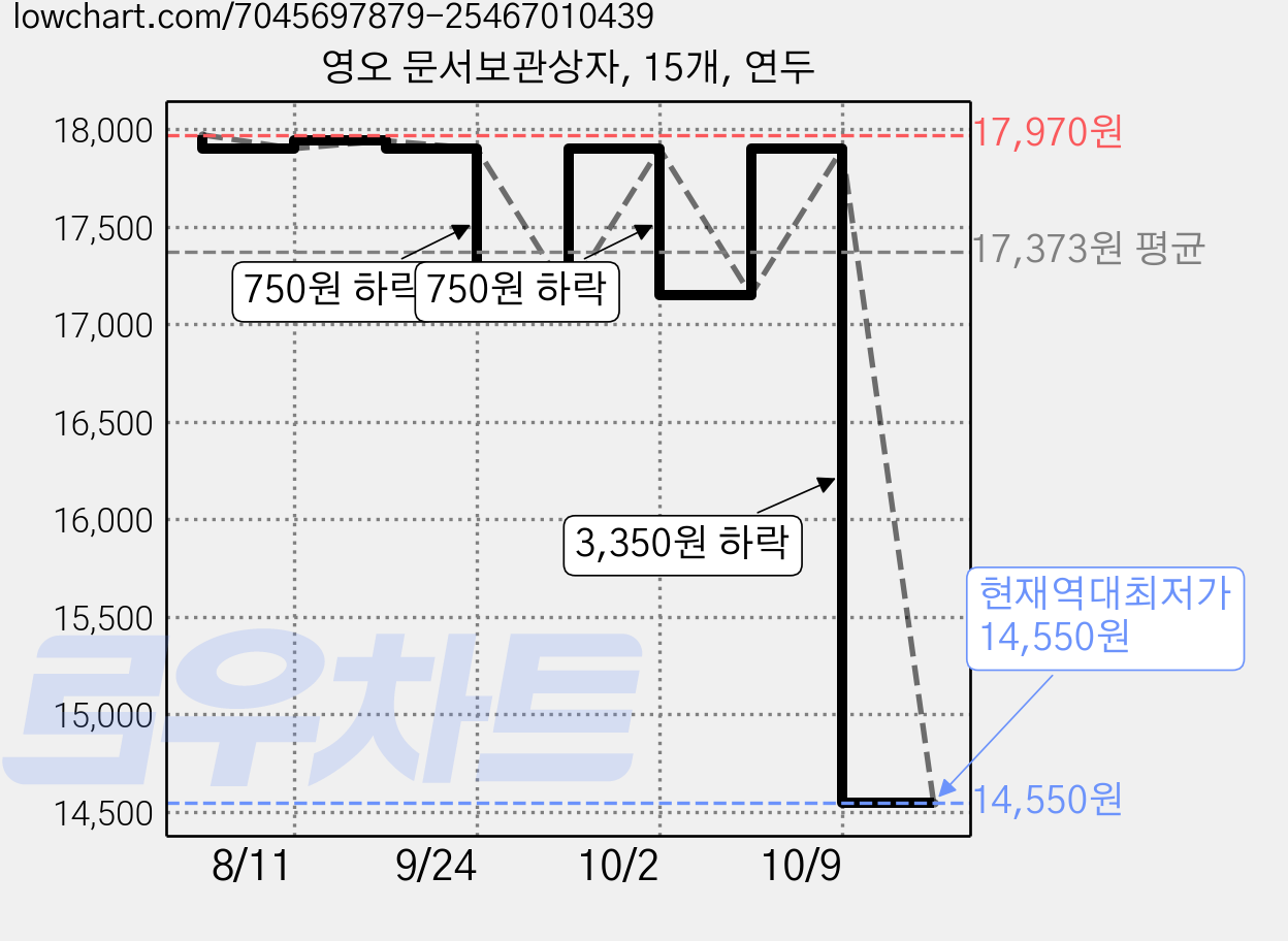 영오 문서보관상자, 15개, 연두 가격 변동 차트, 현재가 14,550원, 역대최저가