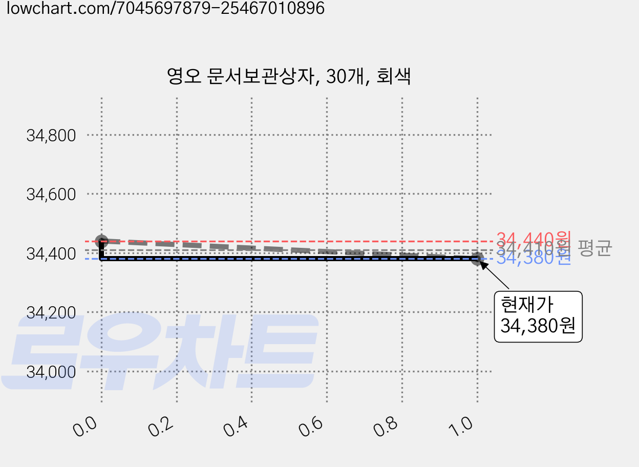 영오 문서보관상자, 30개, 회색 가격 변동 차트, 현재가 34,380원, 관측 최저가 33,300원