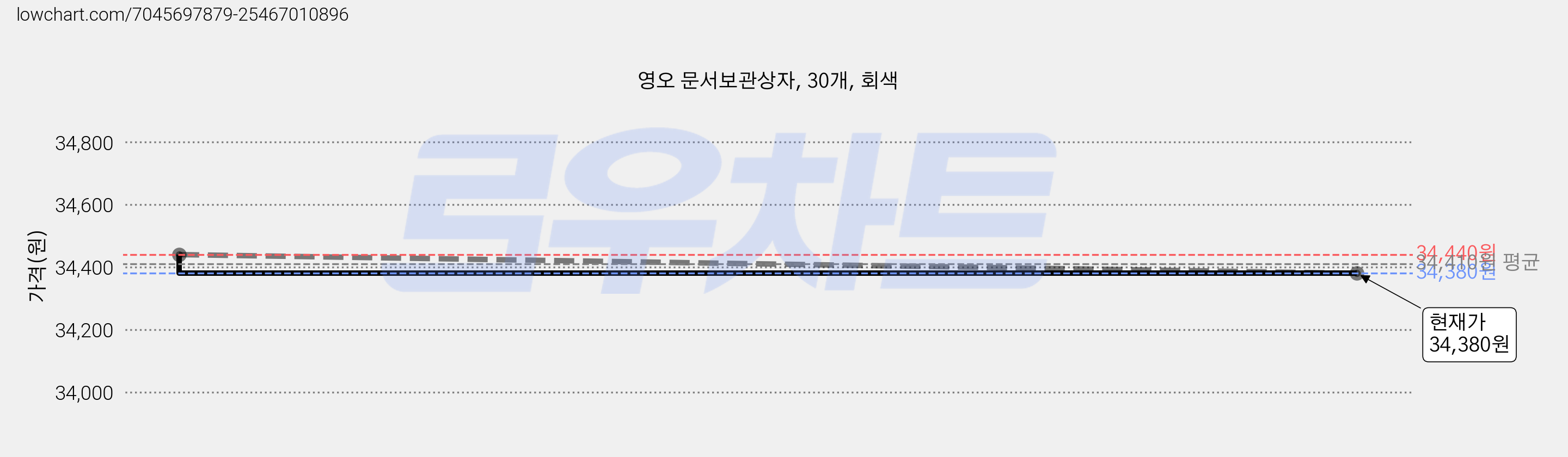 영오 문서보관상자, 30개, 회색 가격 변동 차트, 현재가 34,380원, 관측 최저가 33,300원
