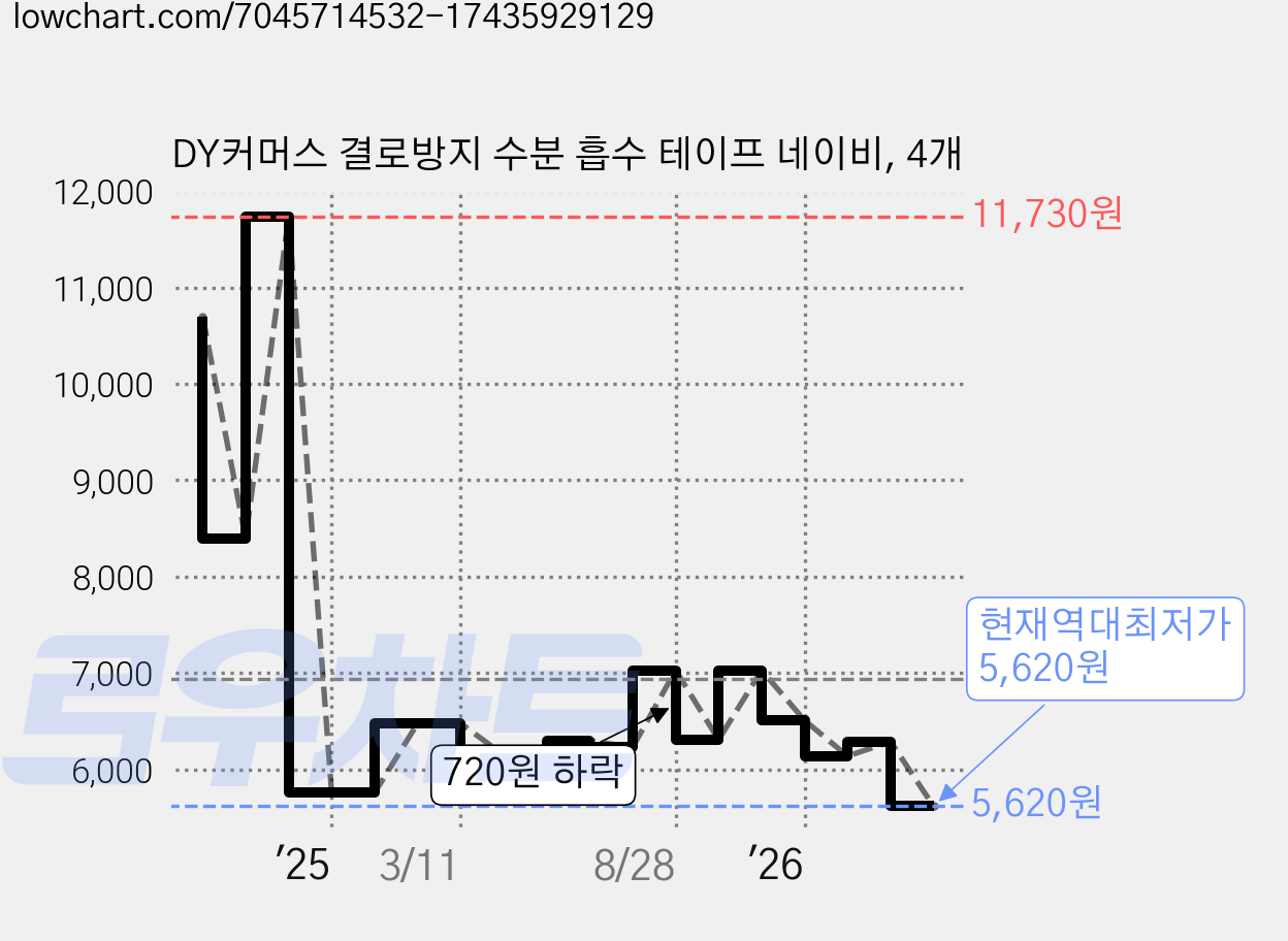 DY커머스 결로방지 수분 흡수 테이프 네이비, 4개 가격 변동 차트, 현재가 5,620원, 역대최저가