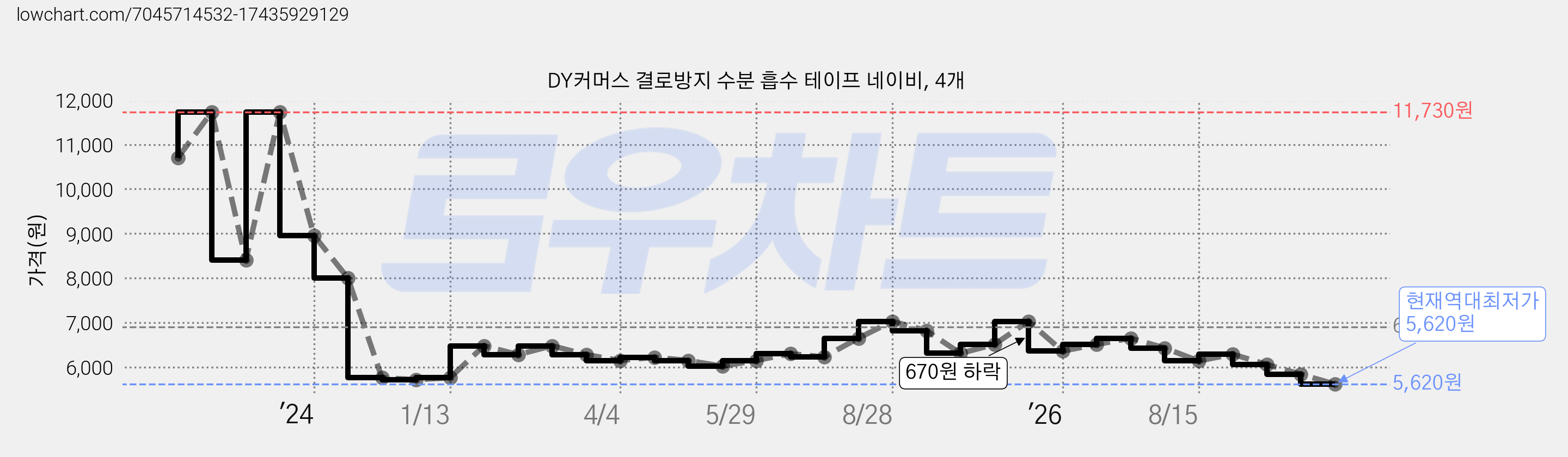 DY커머스 결로방지 수분 흡수 테이프 네이비, 4개 가격 변동 차트, 현재가 5,620원, 역대최저가