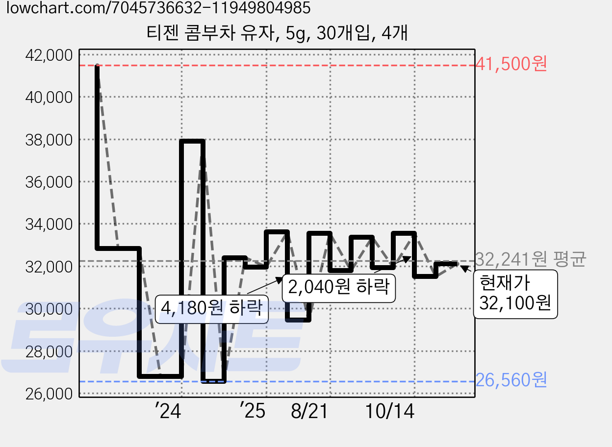 티젠 콤부차 유자, 5g, 30개입, 4개 가격 변동 차트, 현재가 32,100원, 관측 최저가 26,560원