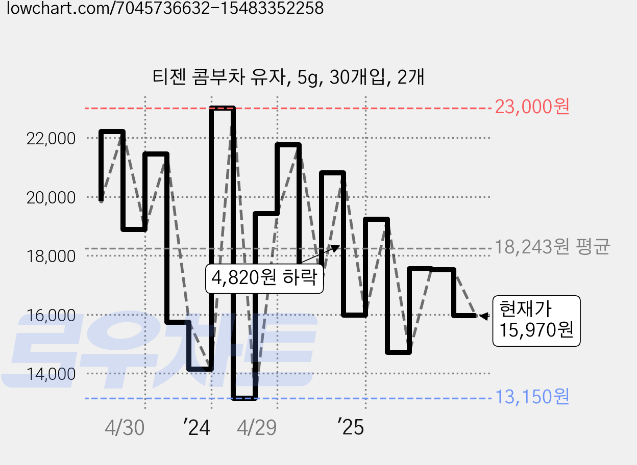 티젠 콤부차 유자, 5g, 30개입, 2개 가격 변동 차트, 현재가 15,970원, 관측 최저가 13,000원