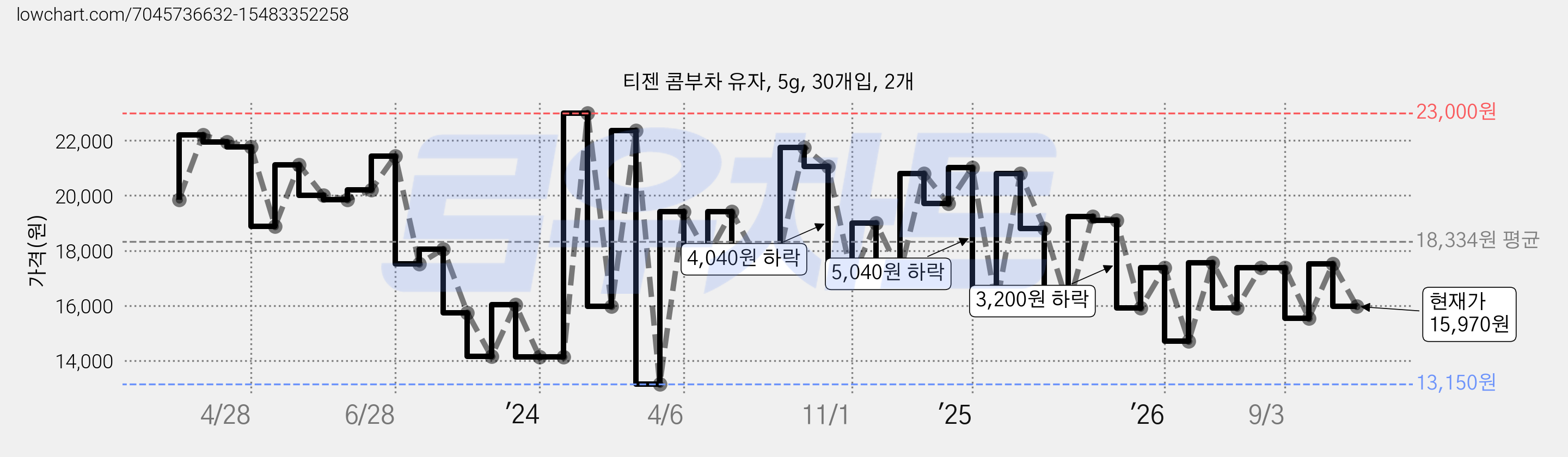 티젠 콤부차 유자, 5g, 30개입, 2개 가격 변동 차트, 현재가 15,970원, 관측 최저가 13,000원
