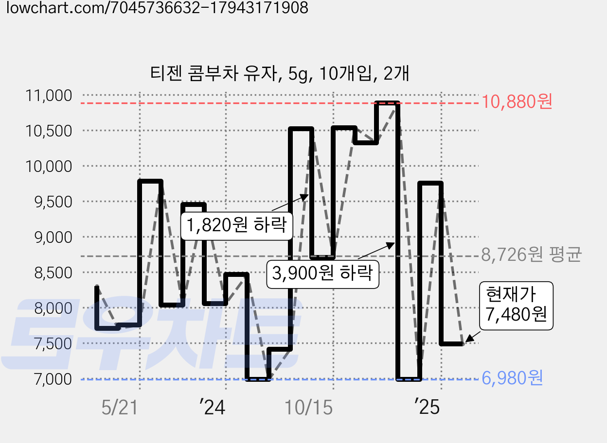 티젠 콤부차 유자, 5g, 10개입, 2개 가격 변동 차트, 현재가 7,480원, 관측 최저가 6,660원