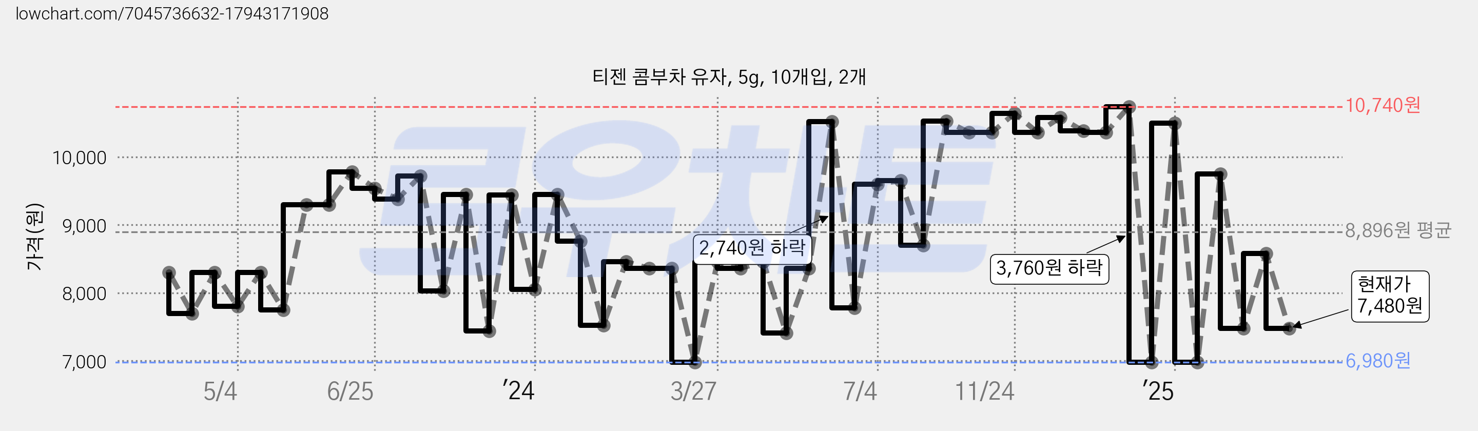 티젠 콤부차 유자, 5g, 10개입, 2개 가격 변동 차트, 현재가 7,480원, 관측 최저가 6,660원