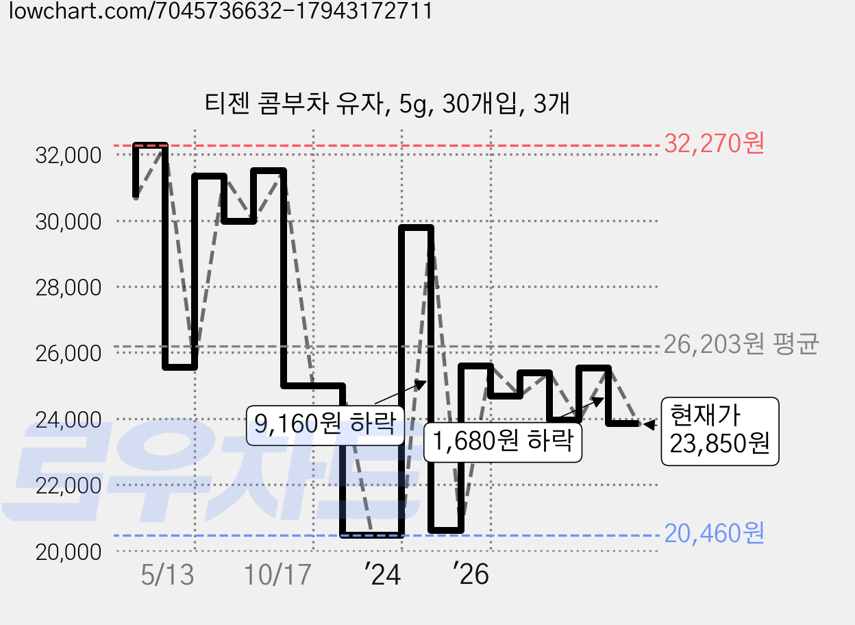티젠 콤부차 유자, 5g, 30개입, 3개 가격 변동 차트, 현재가 23,850원, 관측 최저가 20,460원