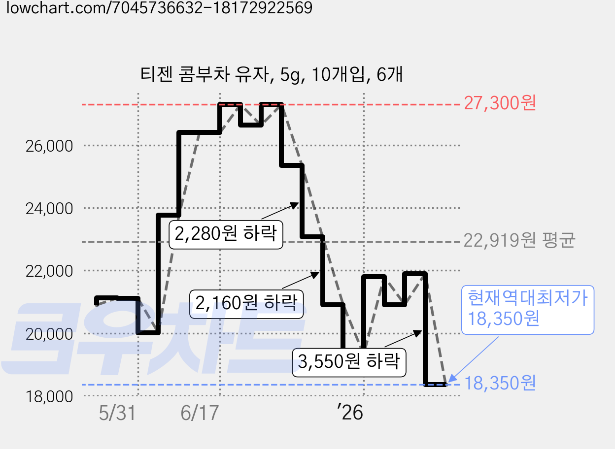 티젠 콤부차 유자, 5g, 10개입, 6개 가격 변동 차트, 현재가 18,350원, 역대최저가