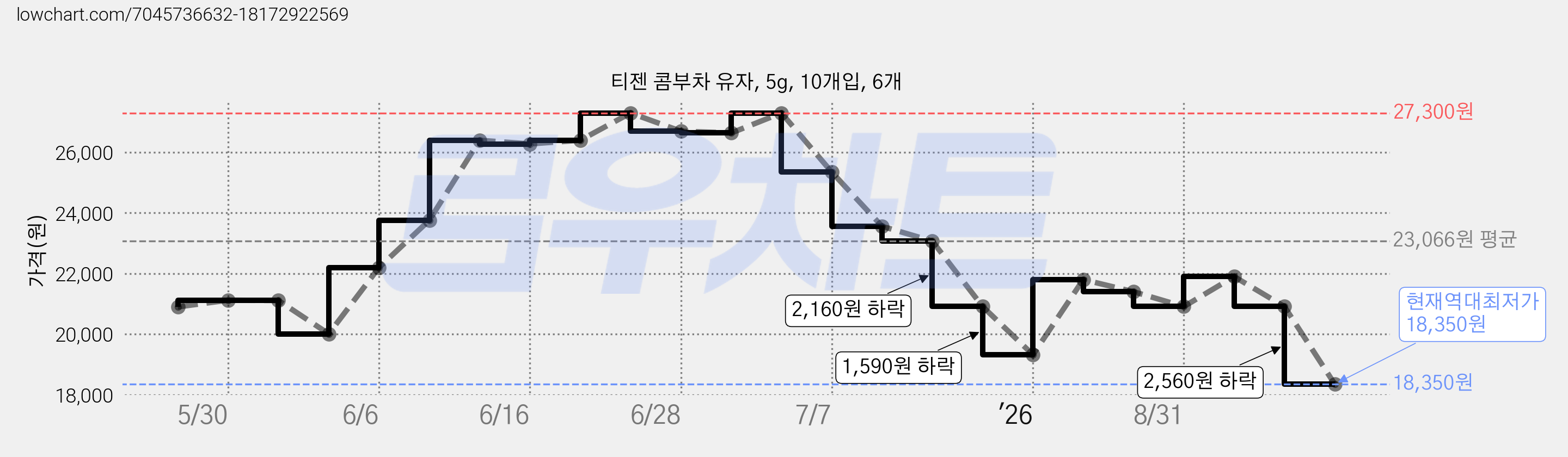 티젠 콤부차 유자, 5g, 10개입, 6개 가격 변동 차트, 현재가 18,350원, 역대최저가